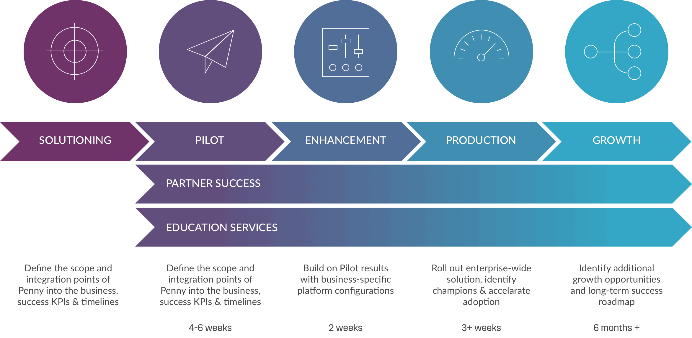 Best In Class Implementation Support