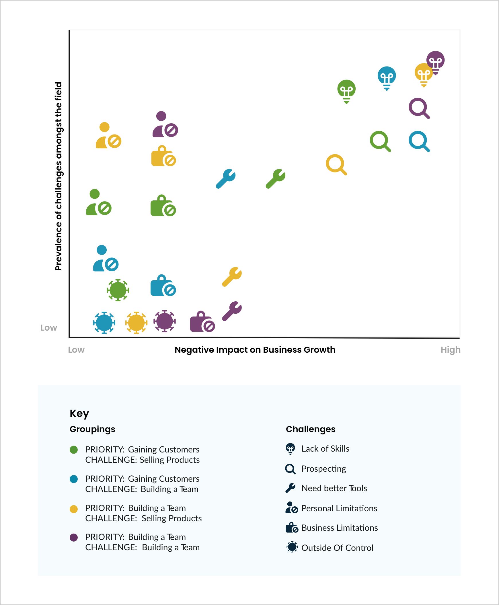 Business Growth Challenges Chart And Legend