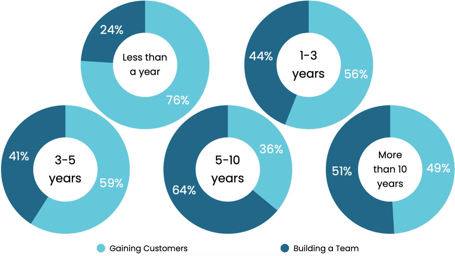 Gaining Customers Vs Building Team