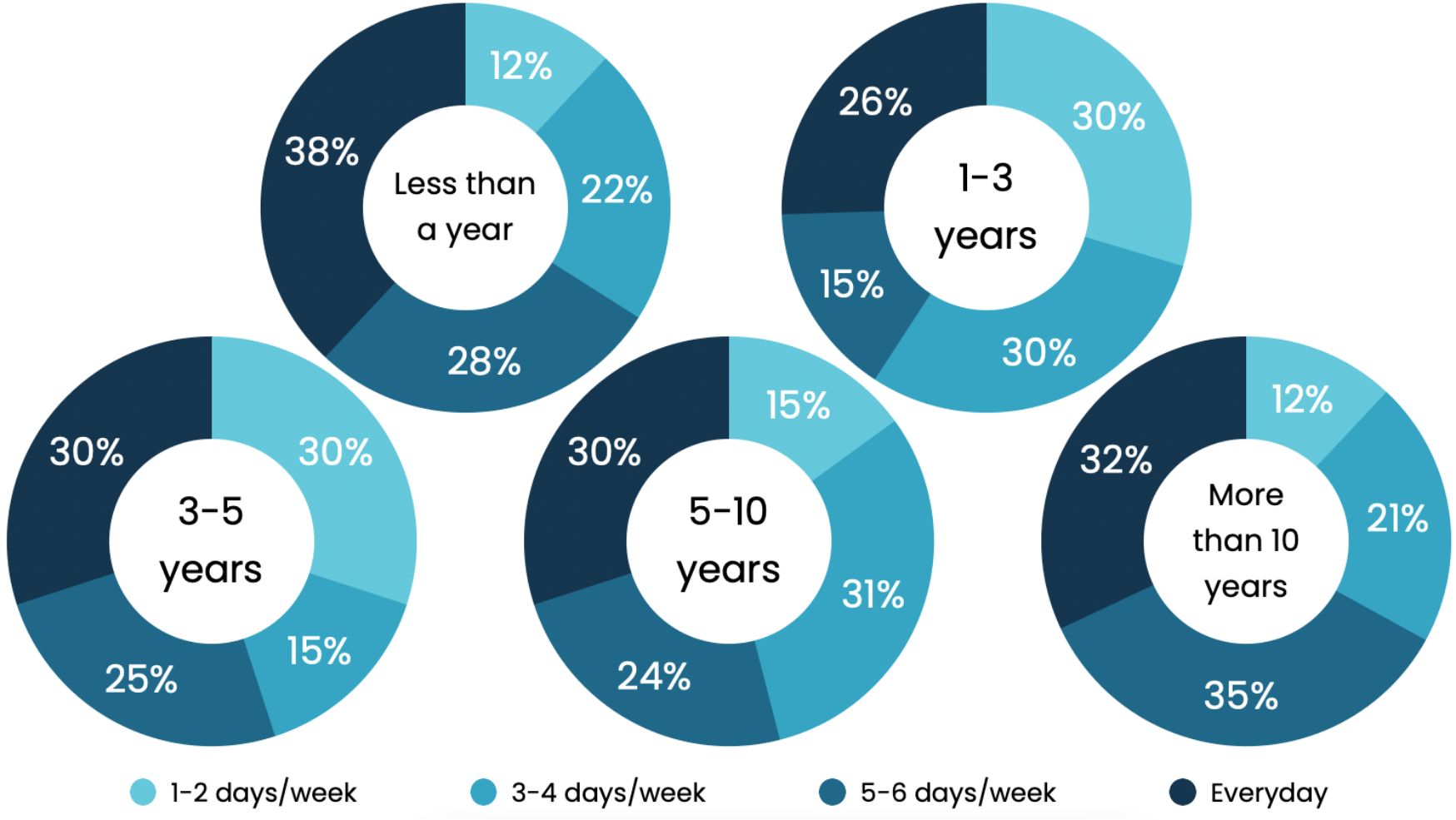 Managing Days Charts