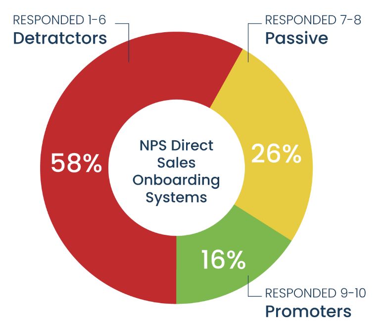 Recommend Based On Onboarding Chart