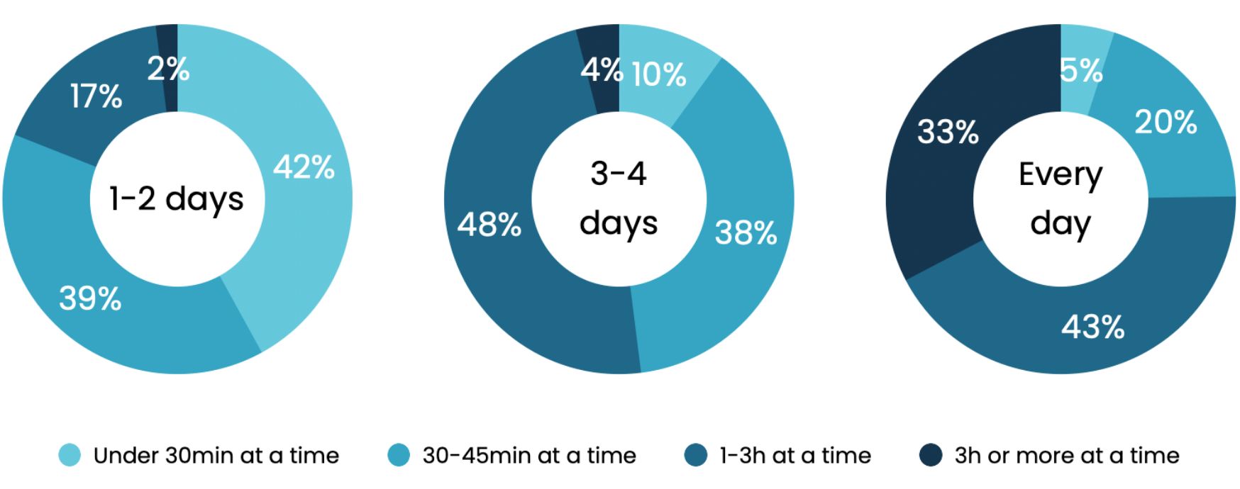 Time Increments Chart