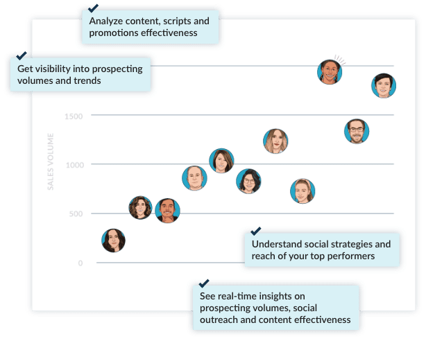 Analyze content, scripts and promotions effectiveness