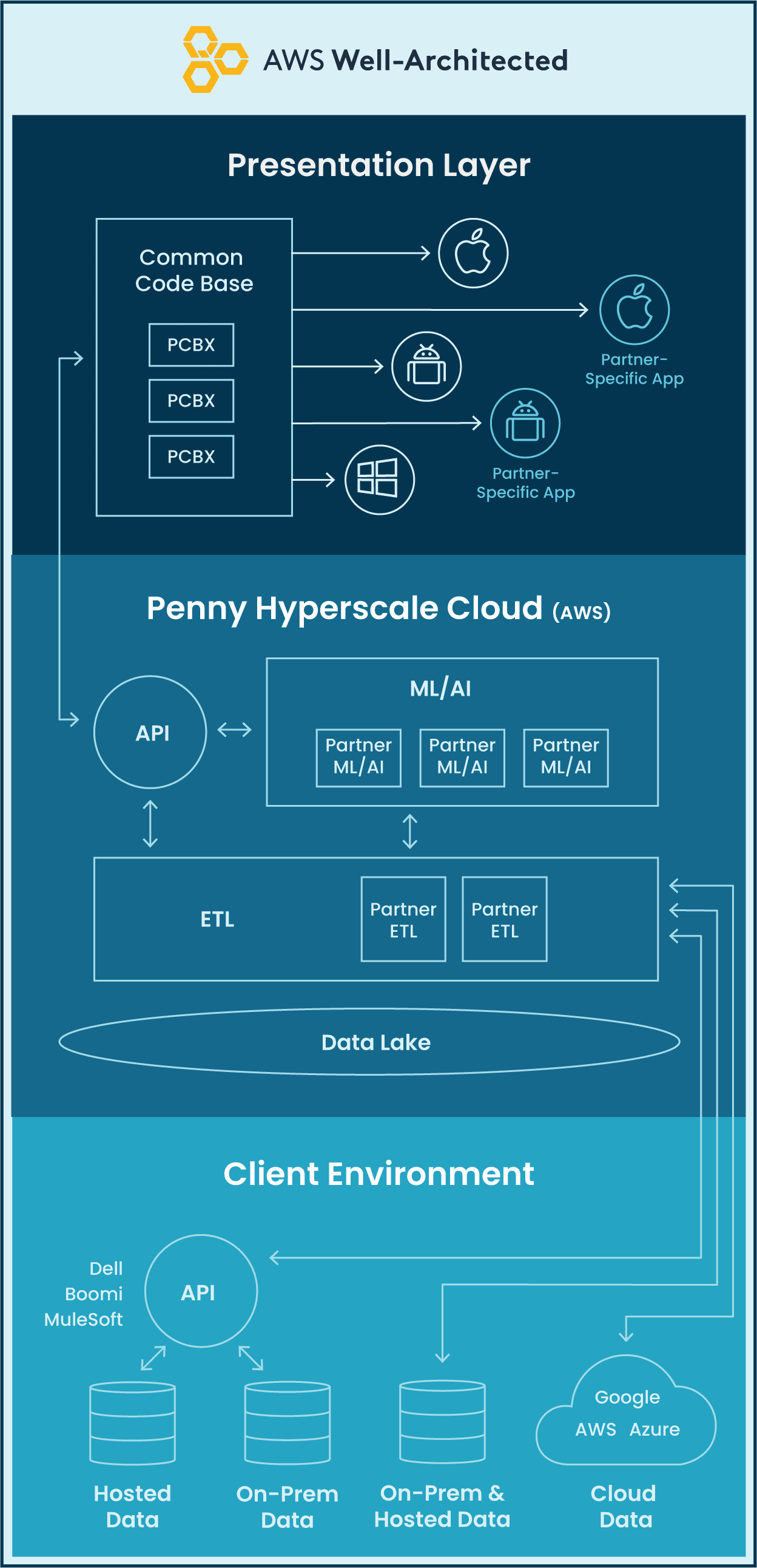 Diagram of Penny's Techincal Architecture